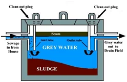 Diagram of a septic tank showing scum, grey water and sludge layers